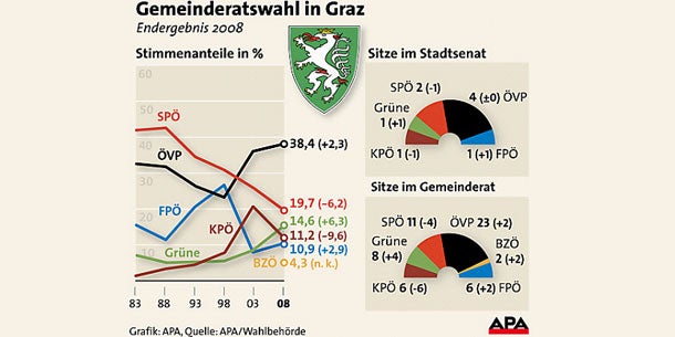 Gemeinderatswahl in Graz 2008 Grafik
