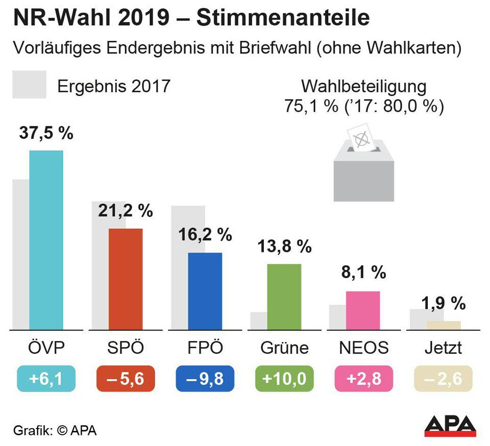 Briefwähler sorgen für Überraschung