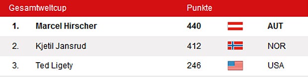 Hirscher jetzt stark wie noch nie