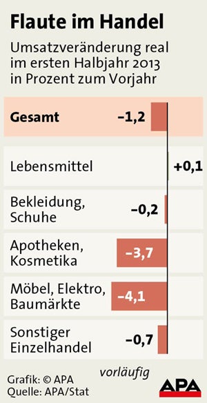 Einzelhandel erlebte eine Flaute