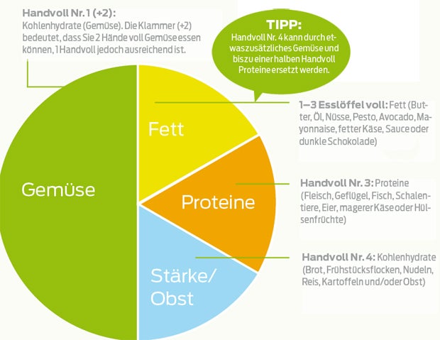 Schlank ohne Kalorienzählen