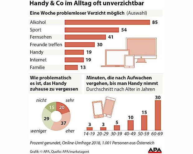 Smartphone für viele wichtiger als Sex