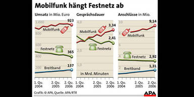 Österreicher sind Vieltelefonierer