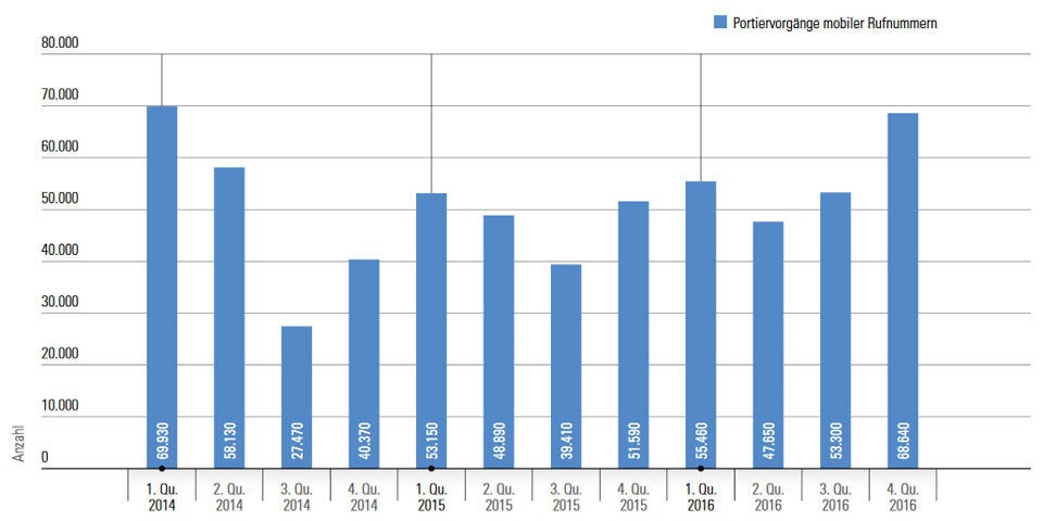 Mehrheit nimmt sich Handynummer mit