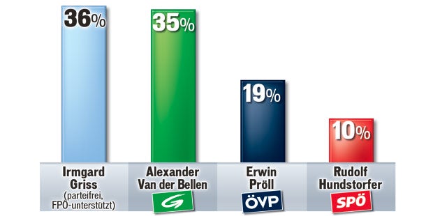 Griss im Rennen um die Hofburg voran