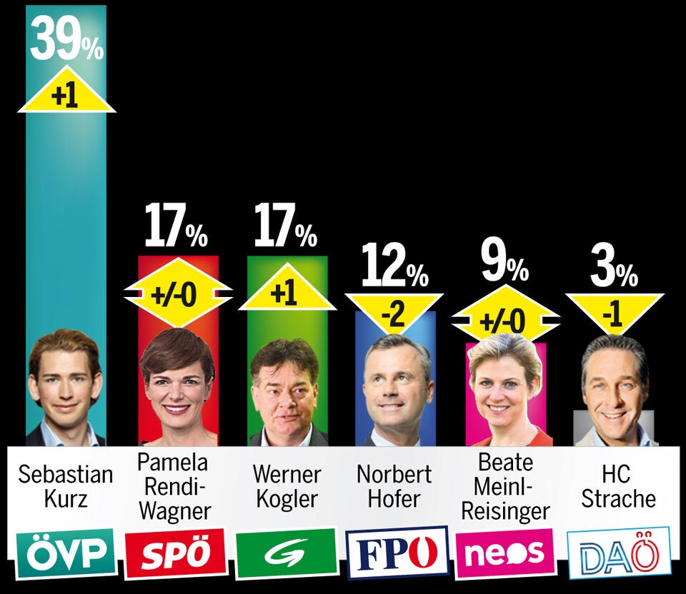 Umfrage-Sensation: Grüne holen SPÖ ein