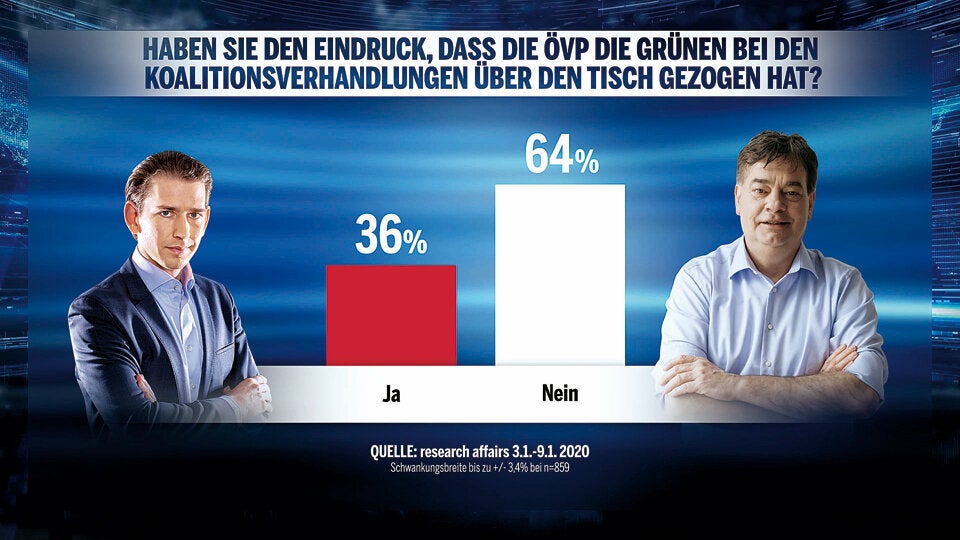 Umfrage-Sensation: Grüne holen SPÖ ein