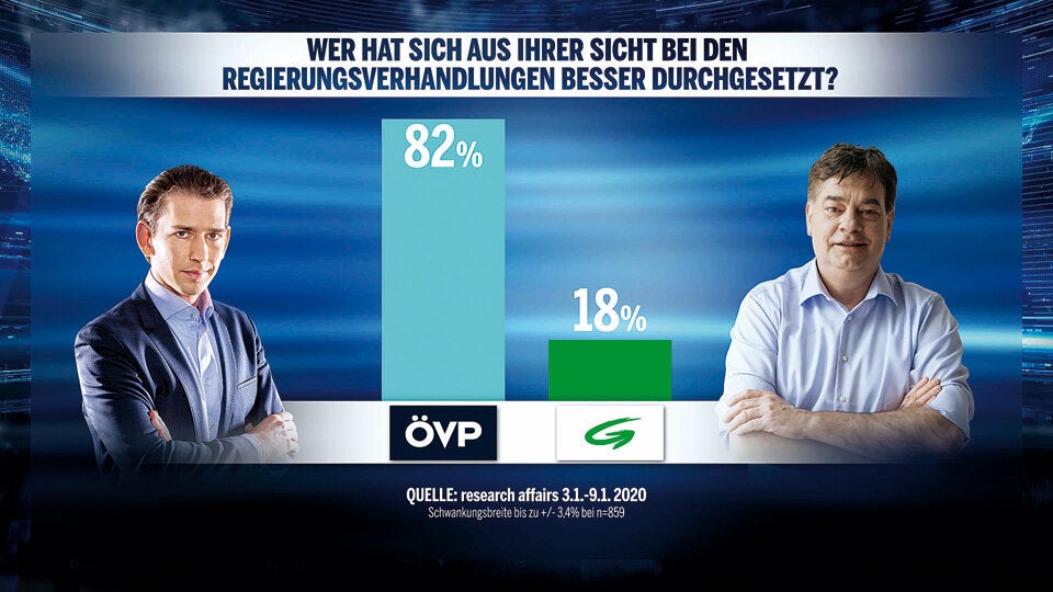 Umfrage-Sensation: Grüne holen SPÖ ein