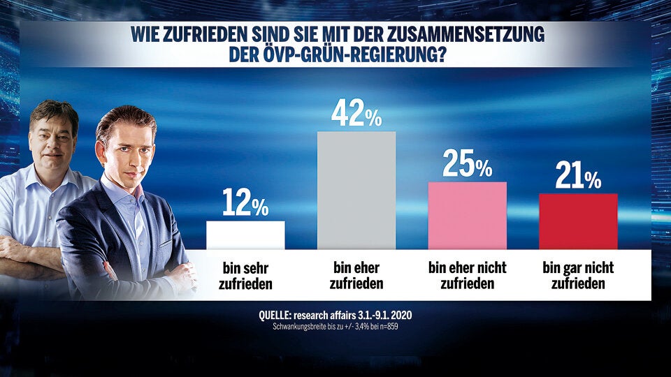 Umfrage-Sensation: Grüne holen SPÖ ein
