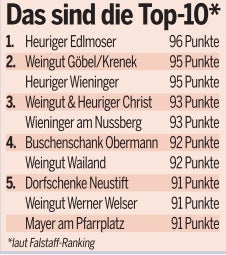 Falstaff kürt die besten Heurigen Wiens