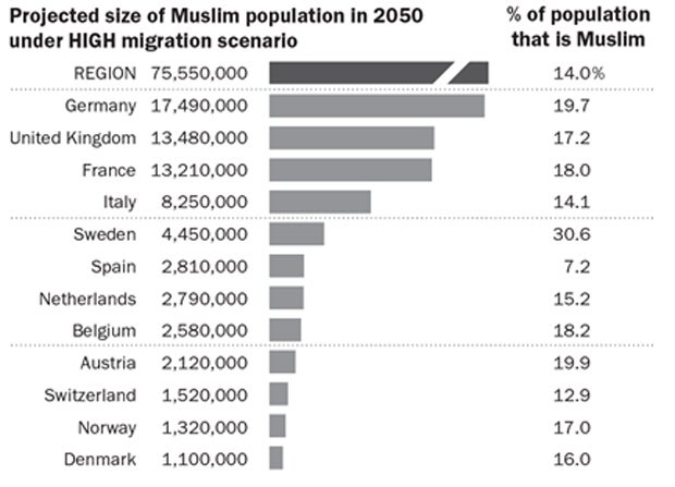 Dreimal so viele Muslime bis 2050?