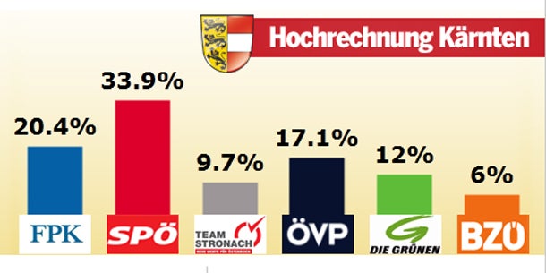 Super-Wahltag: NÖ schwarz, Kärnten rot