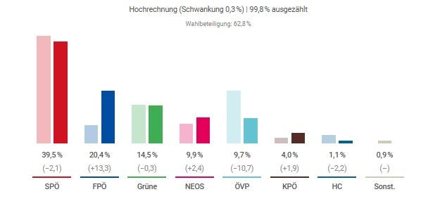 LIVE-Ticker: Jetzt läuft in Wien alles Richtung Rot-Pink