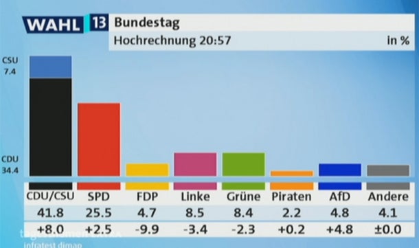 Der große  Triumph  von ‚Mutti‘