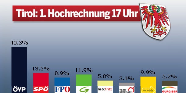 ÖVP rettet Tirol, SPÖ verliert, Stronach out