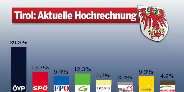 ÖVP rettet Tirol, SPÖ verliert, Stronach out
