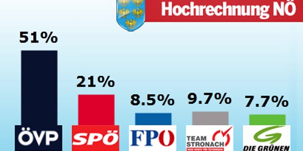 Super-Wahltag: NÖ schwarz, Kärnten rot