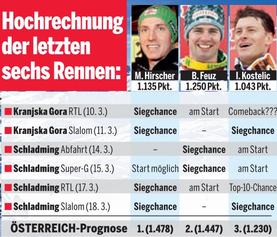 Rest-Programm spricht klar für Hirscher