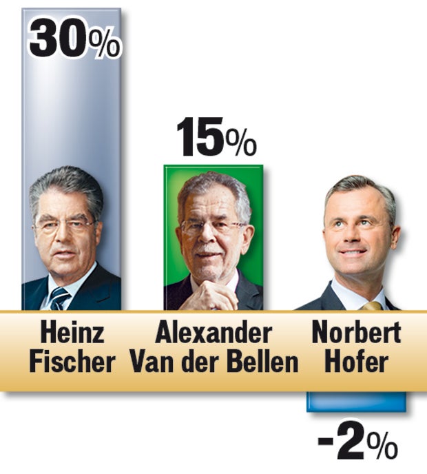 Kern startet gut - aber Kurz ist besser