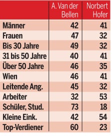Hofburg-Umfrage: Hofer überholt VdB