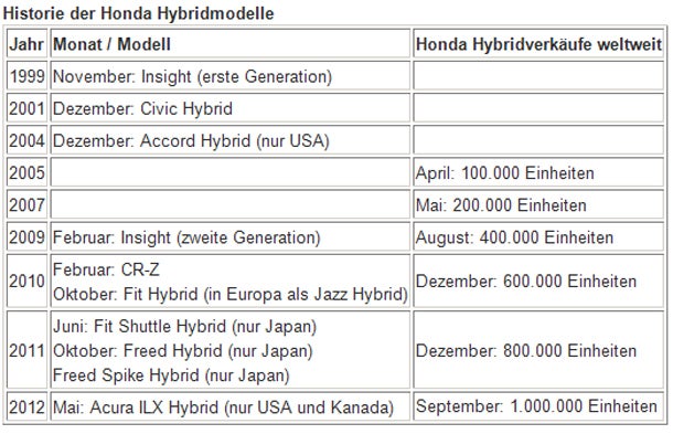 Honda hat über 1 Million Hybridautos verkauft
