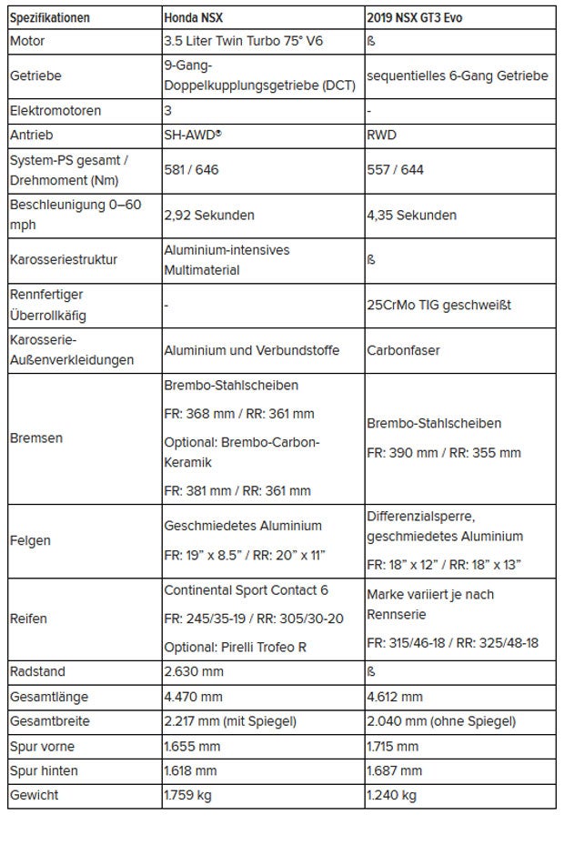 Serien-NSX so schnell wie Rennversion?