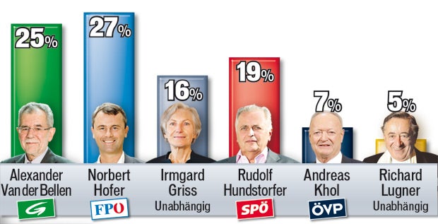 Hofburg-Wahl: Die letzte Präsidenten-Umfrage
