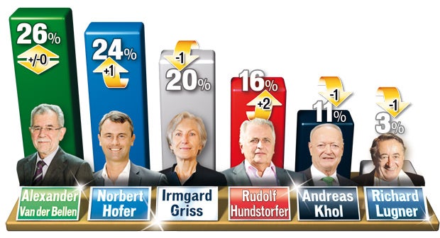 Hofburg-Wahl: Die letzte Präsidenten-Umfrage