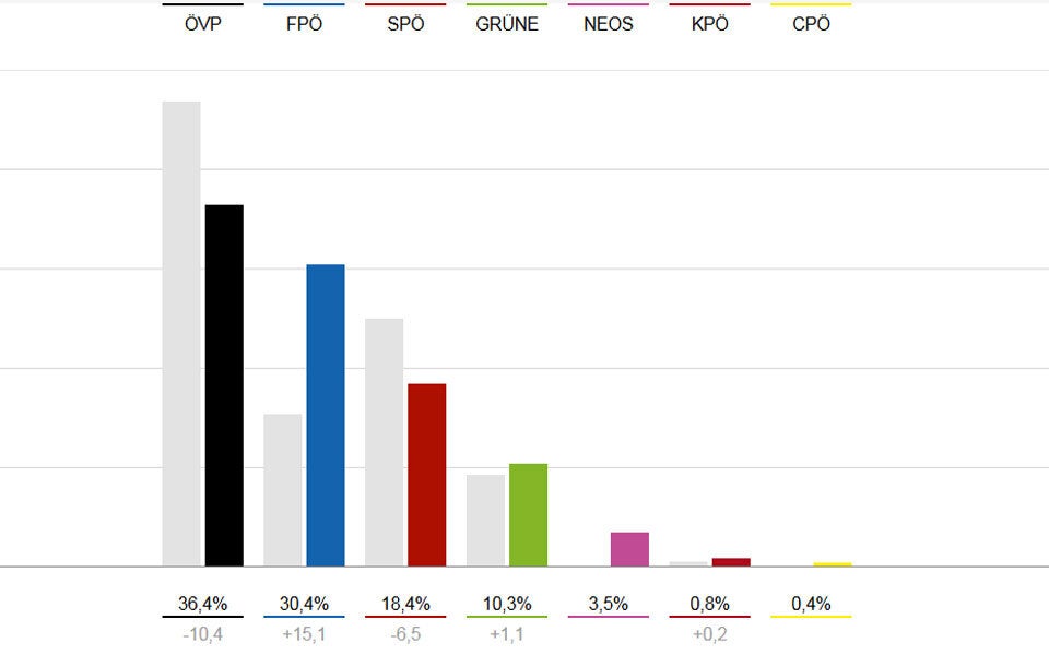 Blaue Schock-Welle für Regierung