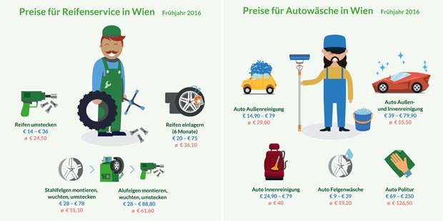 Große Preisunterschiede beim Reifenwechsel
