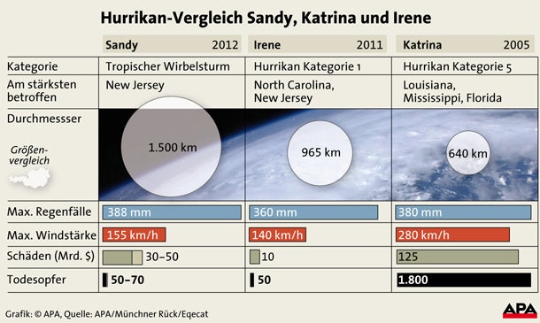 Hurrikan-Statistik