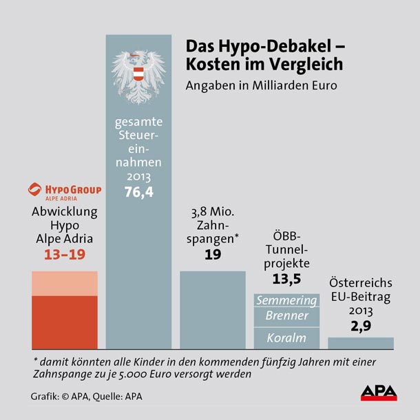 Hypo-Pleite kostet jeden 2.255 Euro