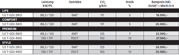 Hyundai schickt jetzt den Kona ins Rennen