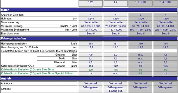 Hyundai überarbeitet den i20