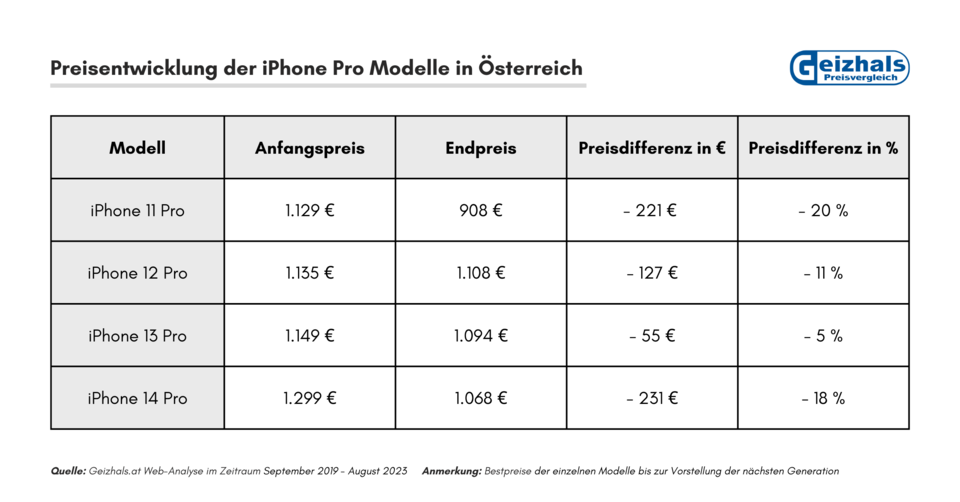 So viel ist Ihr iPhone wert