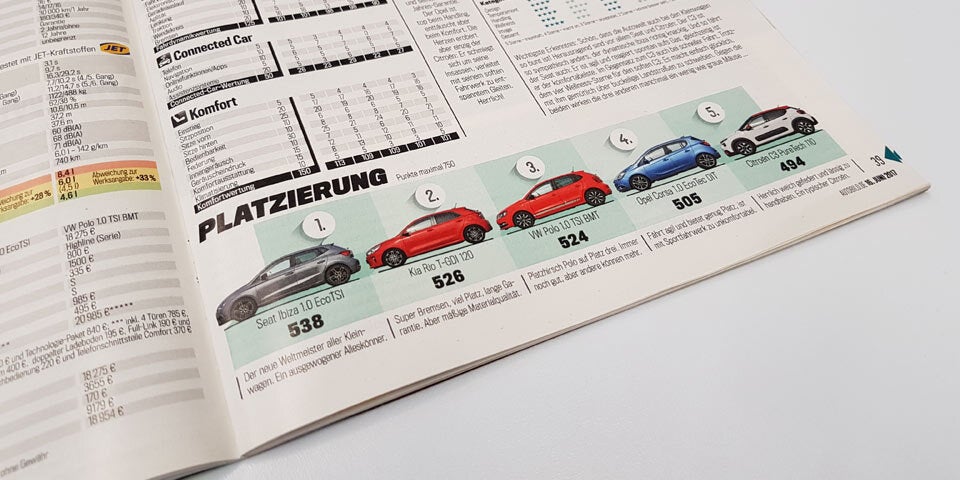 Seat Ibiza gewinnt großen Vergleichstest