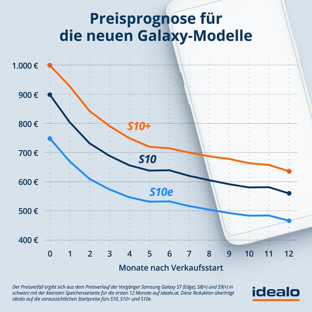 Galaxy-S10-Modelle bald viel günstiger