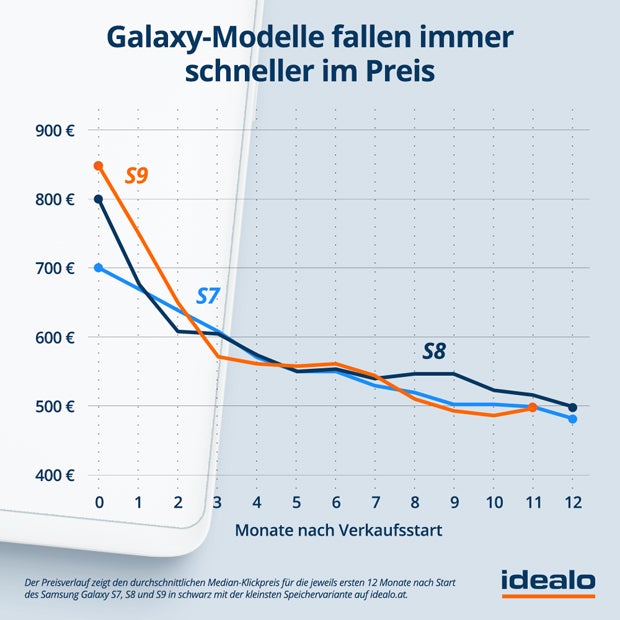 Galaxy-S10-Modelle bald viel günstiger