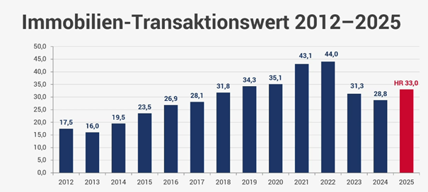 Wert der Immobilientransaktionen.