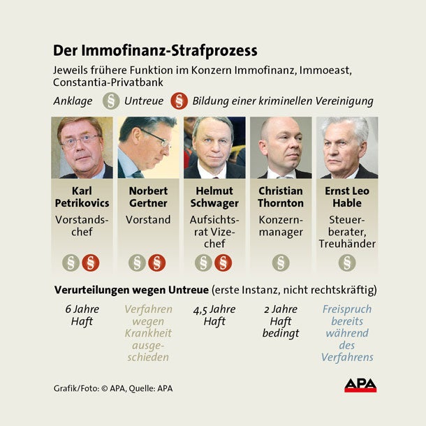 Immofinanz: Sechs Jahre Haft für Petrikovics