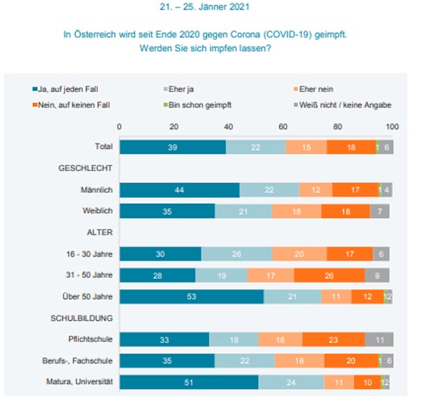 Impfbereitschaft in Österreich nimmt deutlich zu