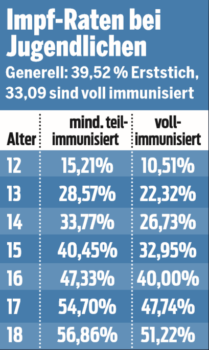 Alarm: Nur 11 Prozent der 12-Jährigen geimpft