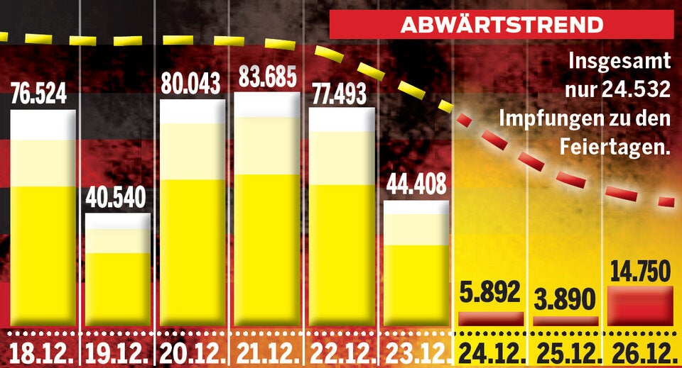 Feiertags-Flaute bei Impfung