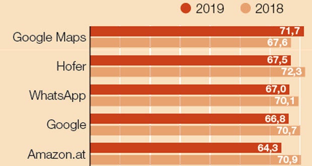 Nur Hofer hält mit Google und WhatsApp mit