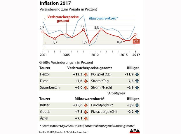 Inflation 2017 kletterte auf 2,1 Prozent