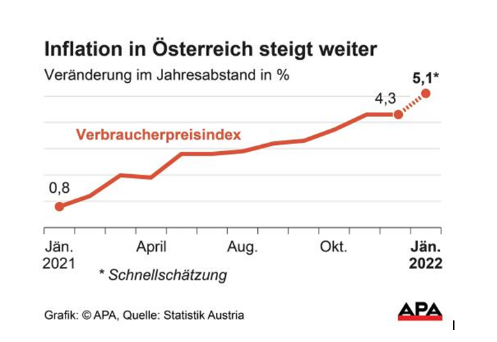 Teuerungs-Schock: Inflation kletterte im Jänner auf 5,1 Prozent