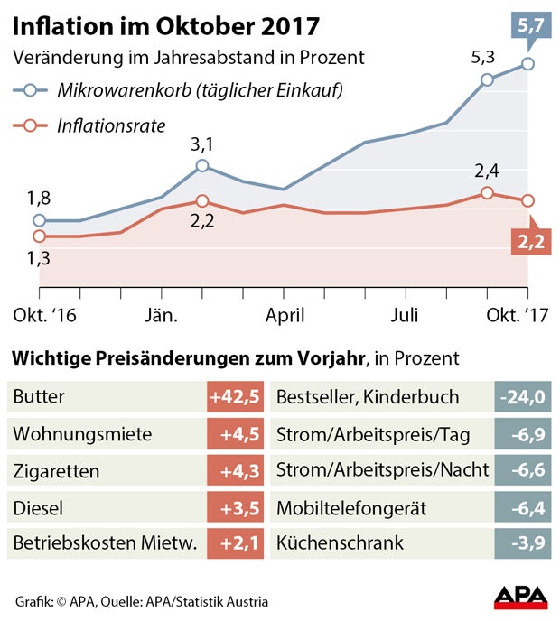 Inflationsrate sank in Österreich auf 2,2 (2,4) Prozent