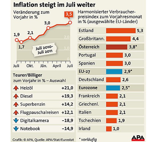 Grafik Inflation Juli 2011
