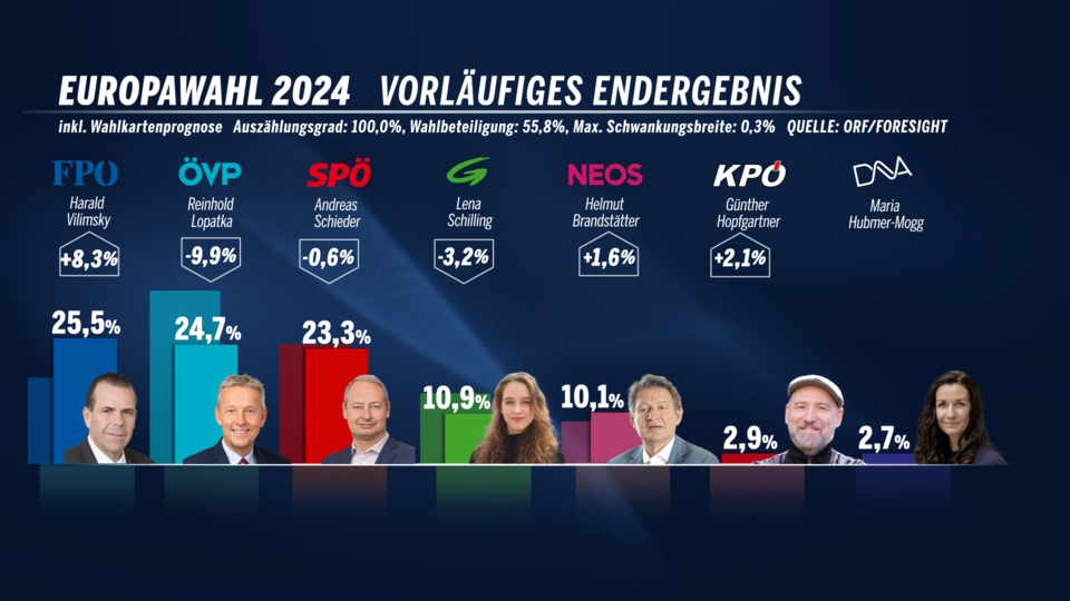 Hochrechnung: Wahlkarten werden nur mehr wenig ändern
