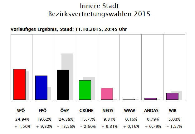 Ursula Stenzel verliert 1. Bezirk an SPÖ